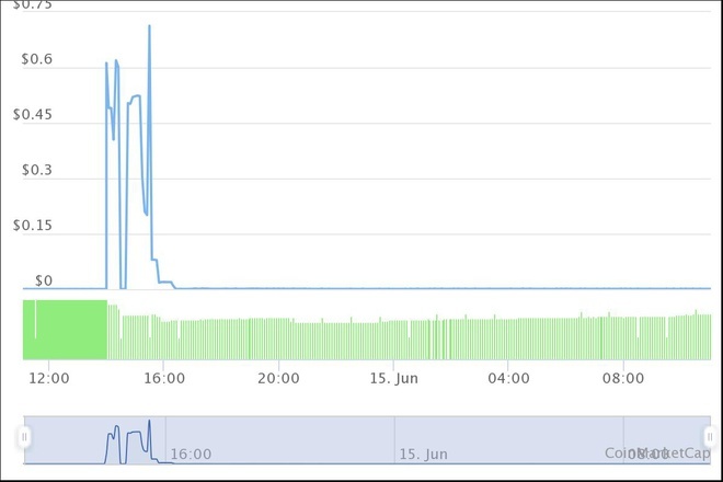Loại coin vô danh tăng giá hơn 1.640 lần trong 3 giờ