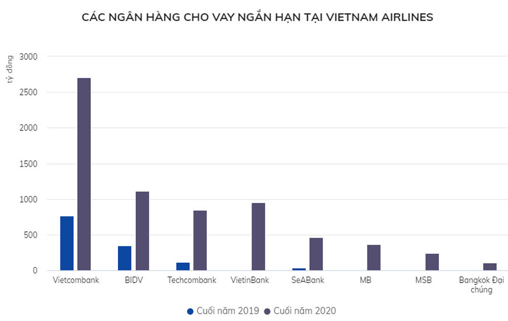 Ngân hàng nào đang cho các hãng hàng không vay nhiều nhất?