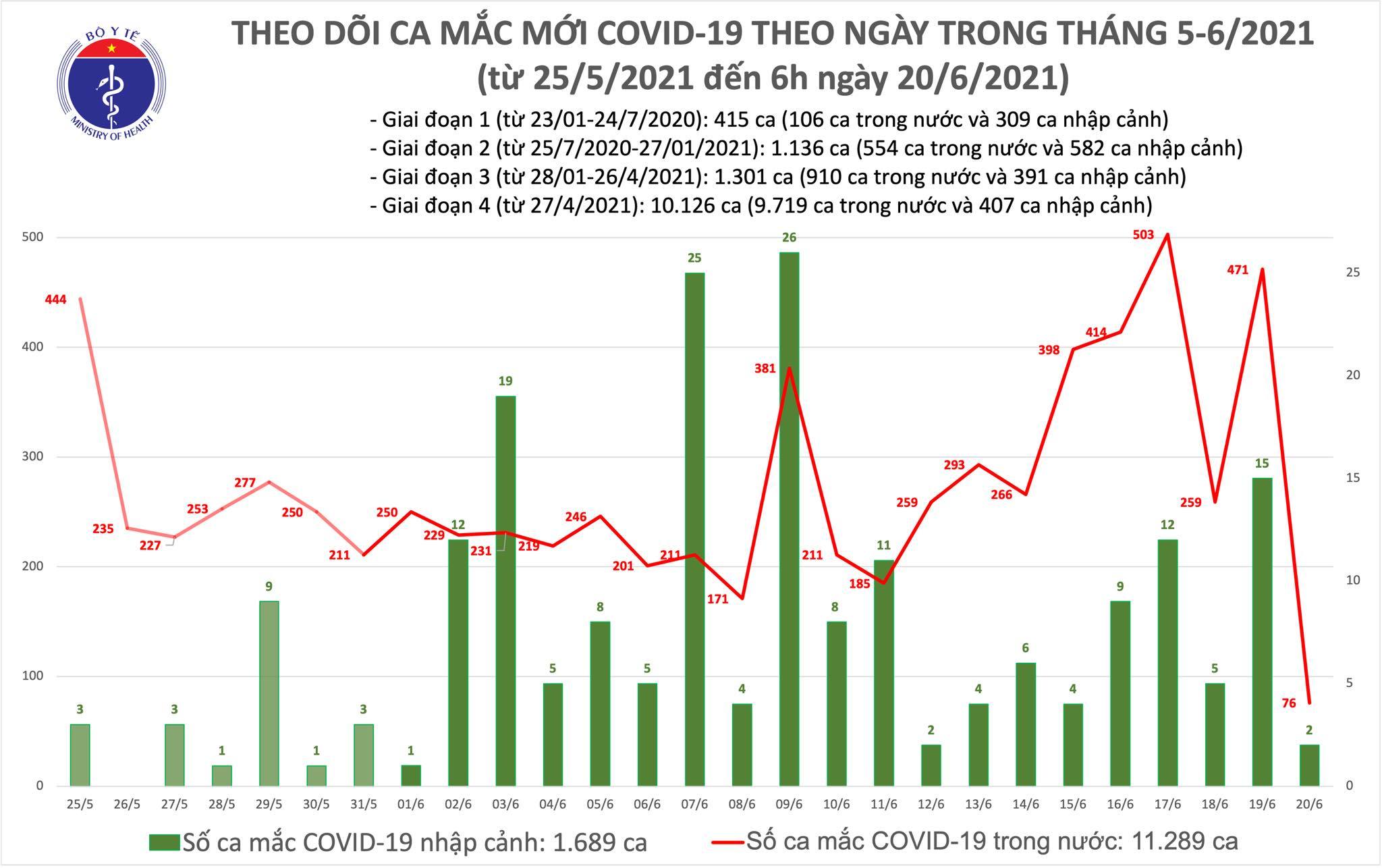 Sáng 20/6 thêm 76 ca Covid-19 trong nước, TP.HCM có 46 ca