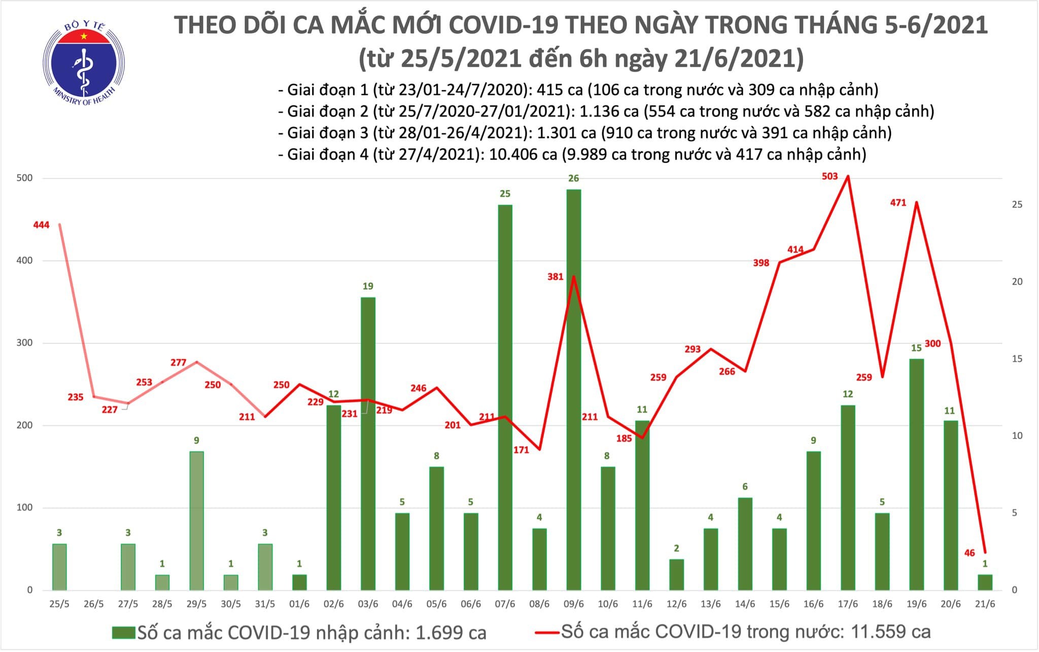 Sáng 21/6 thêm 47 người mắc Covid-19, Bắc Giang chỉ có 5 ca