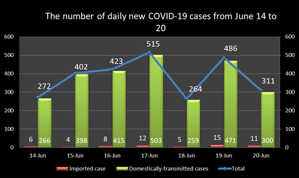 Weekly COVID-19 update: 2,673 new cases, 1,231 recoveries