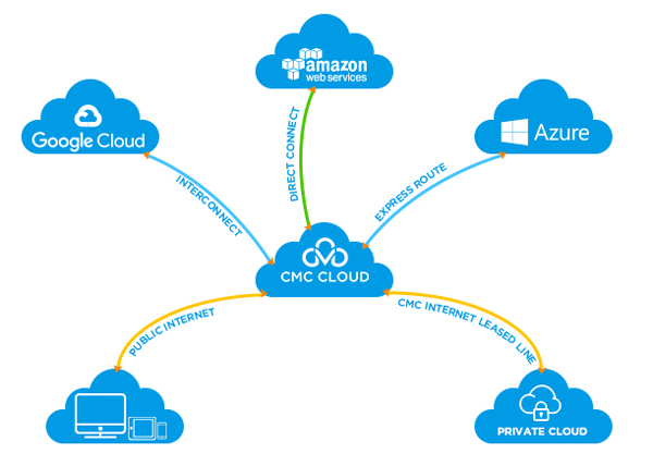 CMC Telecom thêm ưu đãi, đồng hành cùng doanh nghiệp chuyển đổi số mùa dịch