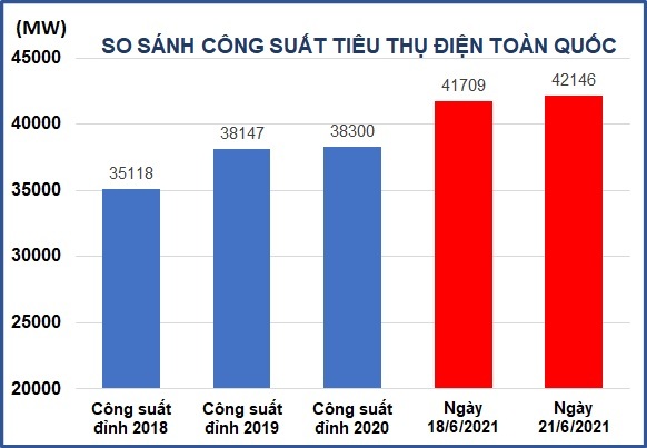 Nắng nóng trên cả nước, tiêu thụ điện lên đỉnh chưa từng có