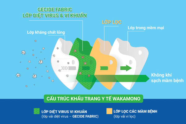 Khẩu trang có khả năng diệt nCoV