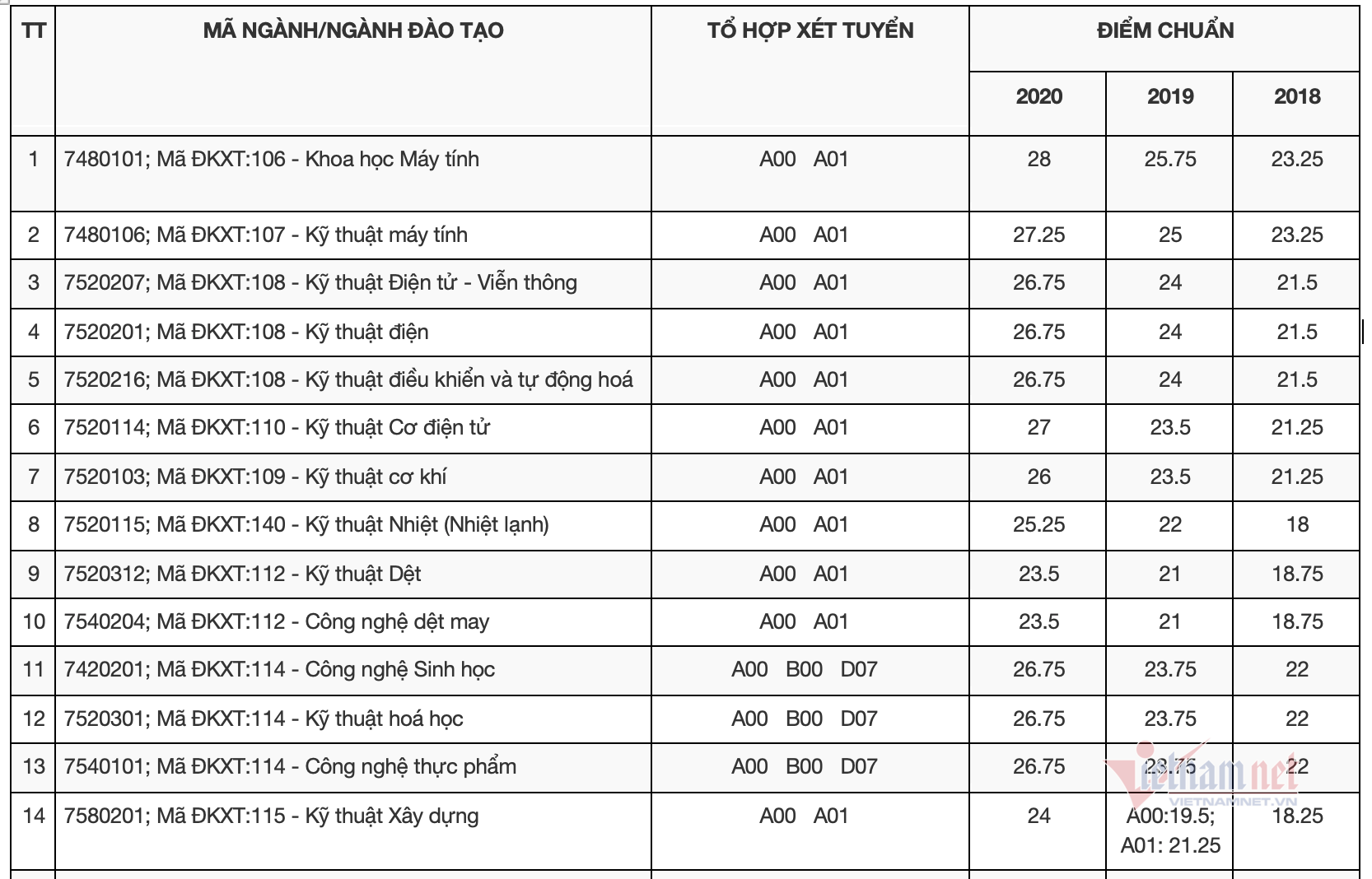 Biến động điểm chuẩn Trường Đại học Bách khoa TP.HCM ba năm qua