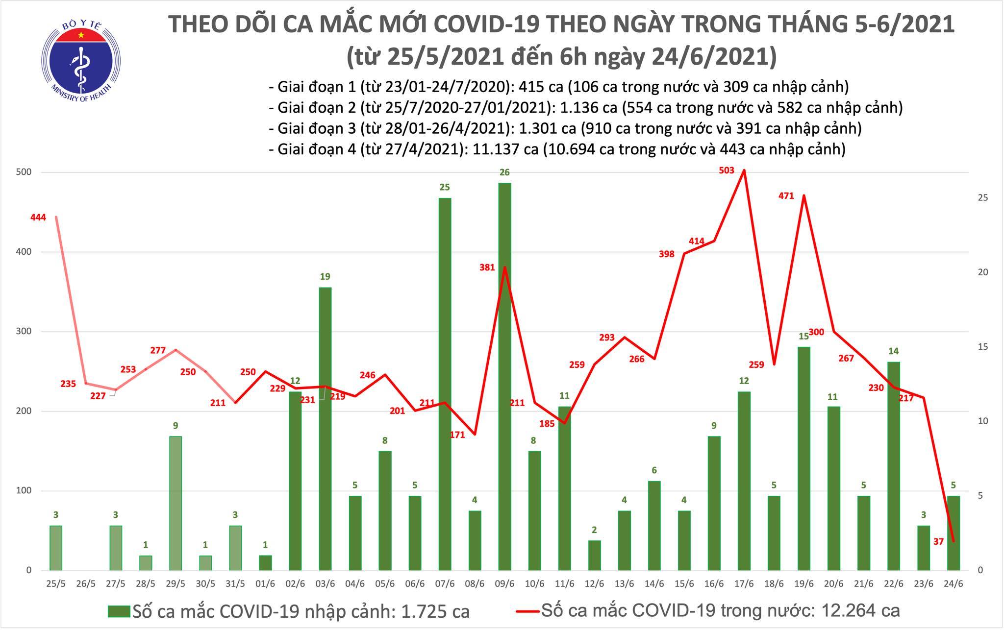 Thêm 42 ca Covid-19 mới, dịch lan ra tỉnh mới