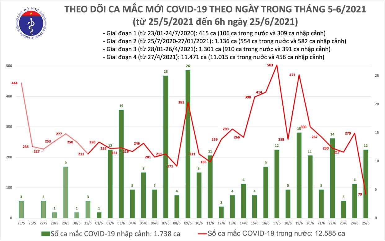 Sáng 25/6 thêm 91 ca Covid-19 mới, hơn 215.000 người được tiêm vắc xin