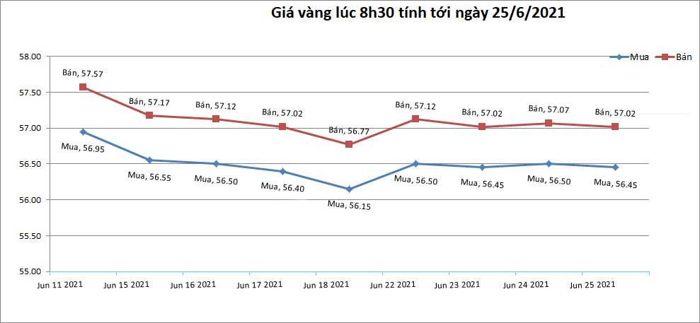 bieu-do-gia-vang-ngay-26-06-2021