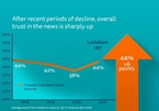 Chỉ số niềm tin: Báo chí tăng lên 6 điểm, mạng xã hội "đứng yên'