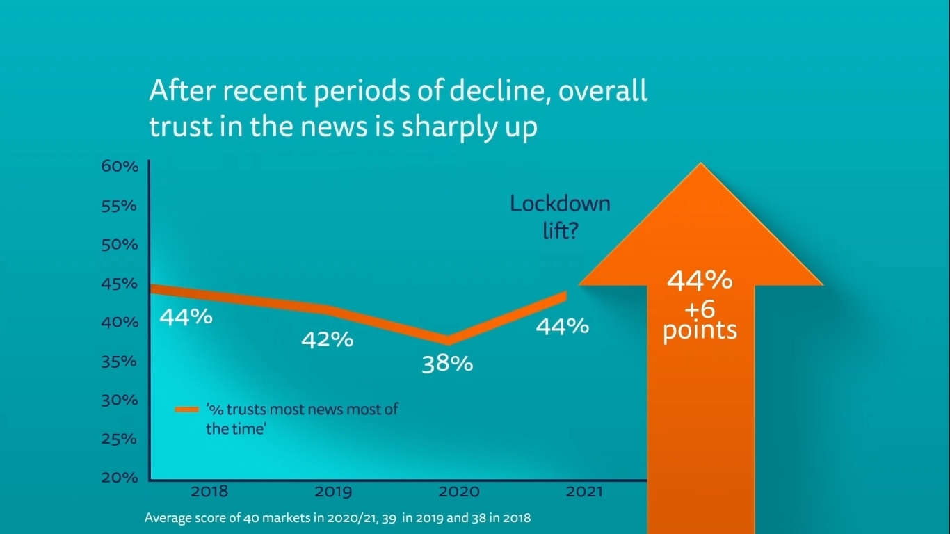 Chỉ số niềm tin: Báo chí tăng lên 6 điểm, mạng xã hội