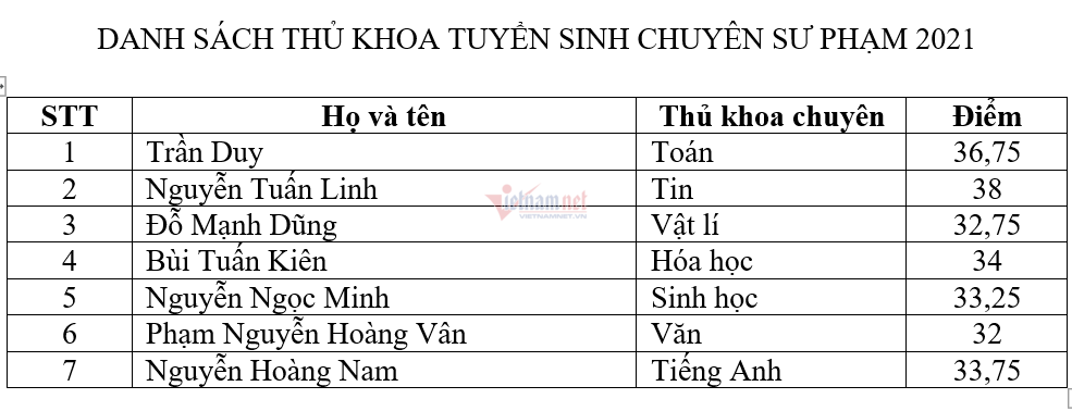 7 thủ khoa kỳ thi vào lớp 10 THPT Chuyên ĐH Sư phạm năm 2021