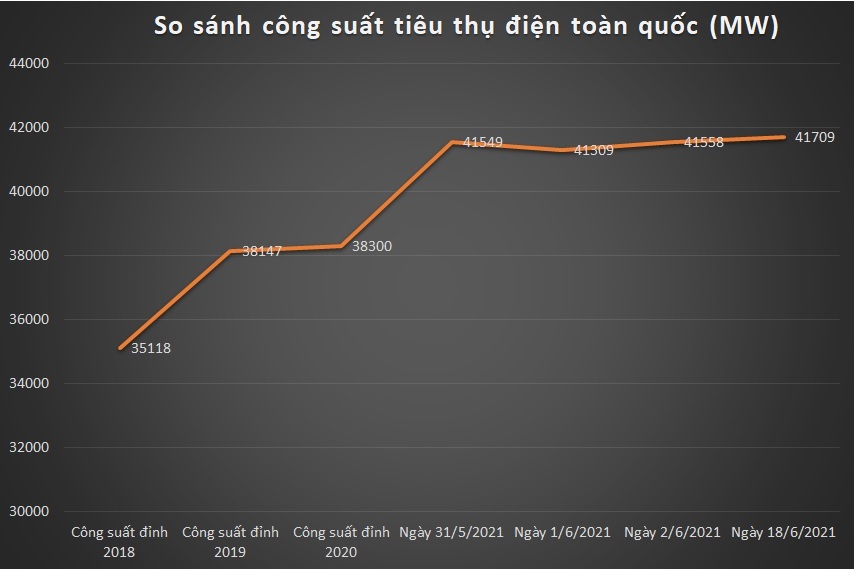 Nguy cơ thiếu nguồn, cắt điện luân phiên trên toàn miền Bắc