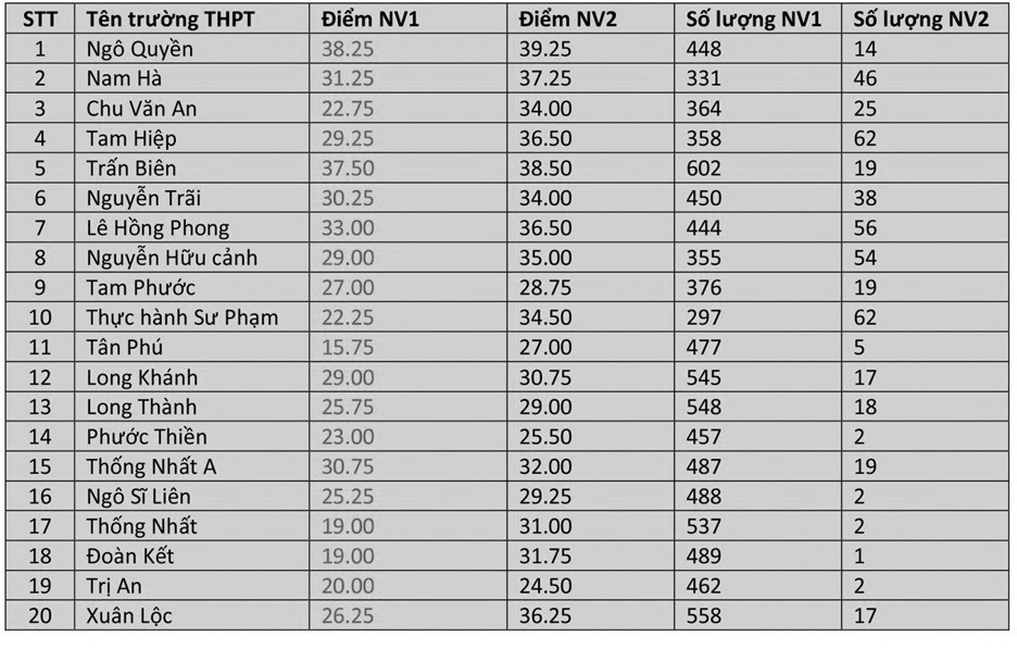 Cập Nhật điểm Chuẩn Vao Lớp 10 Cac Tỉnh Thanh Phố Năm 21 Vietnamnet