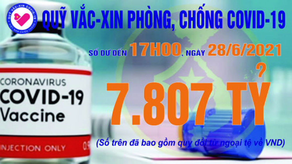 17h ngày 28/6: Quỹ vắc xin tăng thêm 87 tỷ, đạt 7.807 tỷ đồng