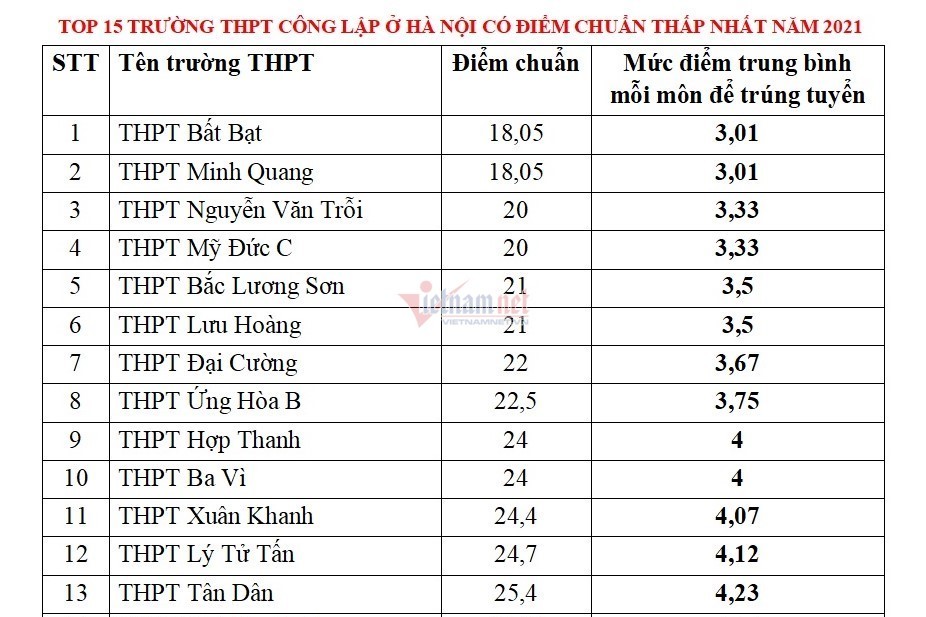 28 trường ở Hà Nội lấy điểm chuẩn vào lớp 10 dưới 5 điểm/môn