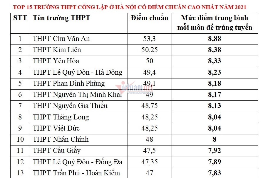 15 trường có điểm chuẩn vào lớp 10 cao nhất Hà Nội năm 2021