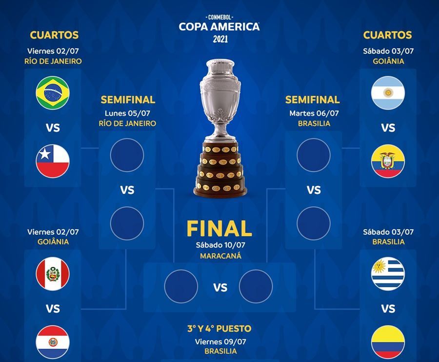 Xác định 4 cặp đấu ở tứ kết Copa America 2021