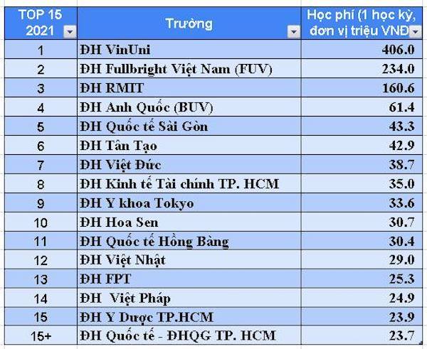 16 trường đại học có học phí cao nhất Việt Nam