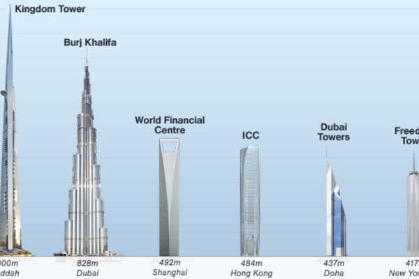 Tòa nhà nào trong tương lai sẽ thống lĩnh bầu trời châu Á?