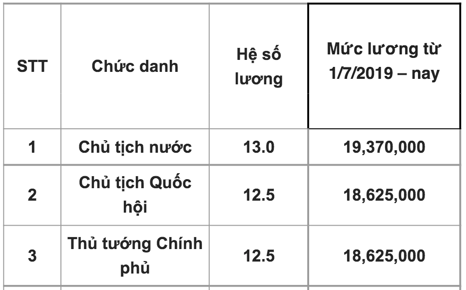 Năm cuối cùng lương Chủ tịch nước, Thủ tướng, Chủ tịch Quốc hội tính theo hệ số