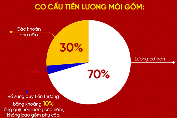 Năm cuối lương Chủ tịch nước, Thủ tướng, Chủ tịch Quốc hội tính theo hệ số