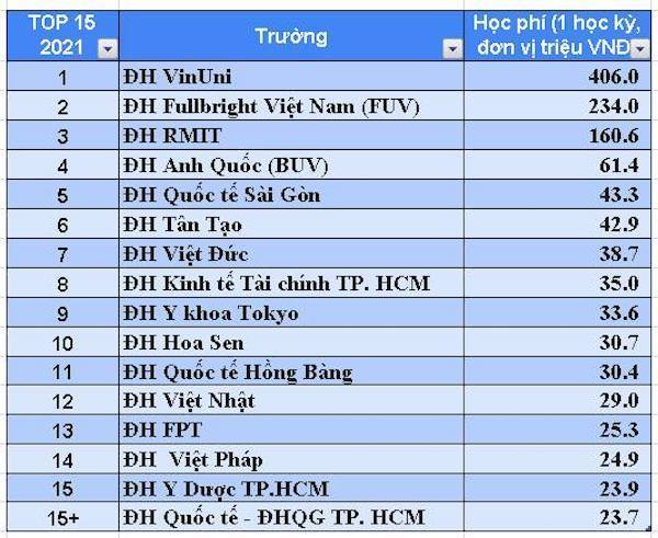The 16 most expensive universities in Vietnam