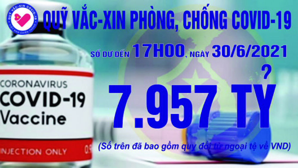 17h ngày 30/6: Quỹ vắc xin tăng thêm 27 tỷ, đạt 7.957 tỷ đồng