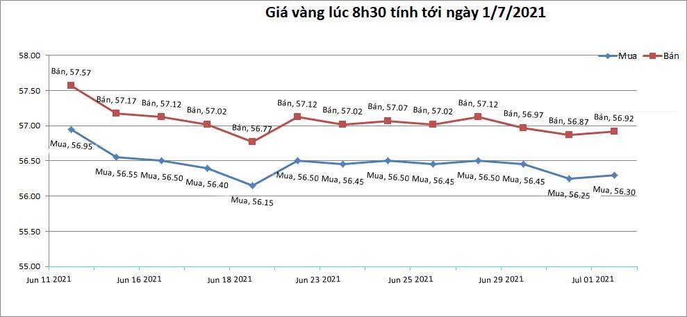 bieu-do-gia-vang-tinh-toi-ngay-01-07-2021