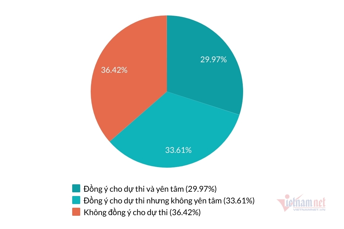 1/3 số phụ huynh TP.HCM không đồng ý cho con thi tốt nghiệp THPT đợt 1