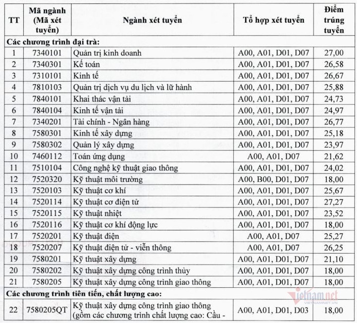 Điểm chuẩn xét tuyển theo học bạ trường ĐH Giao thông Vận tải năm 2021