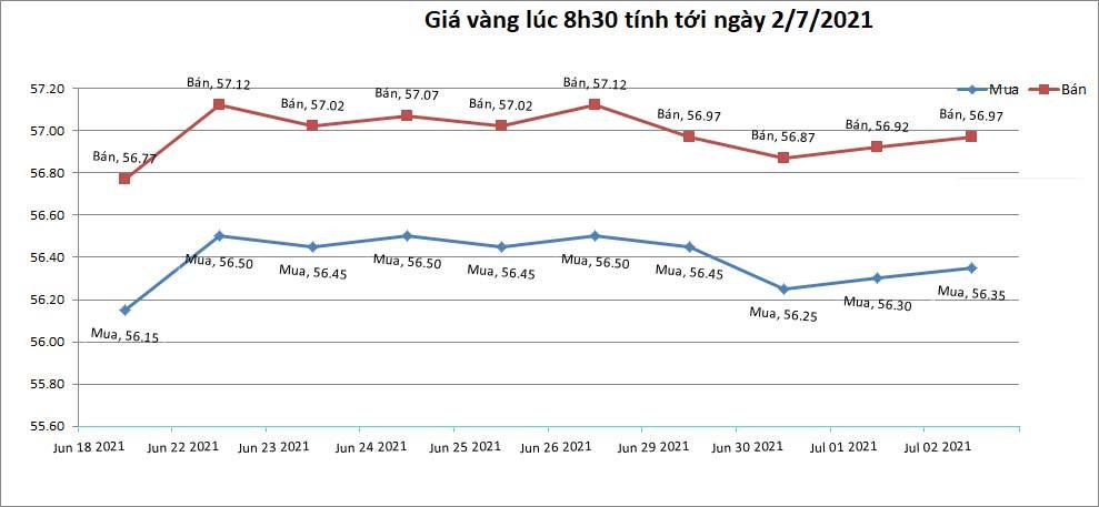 bieu-do-gia-vang-trong-nuoc-tinh-den-ngay-02-07-2021