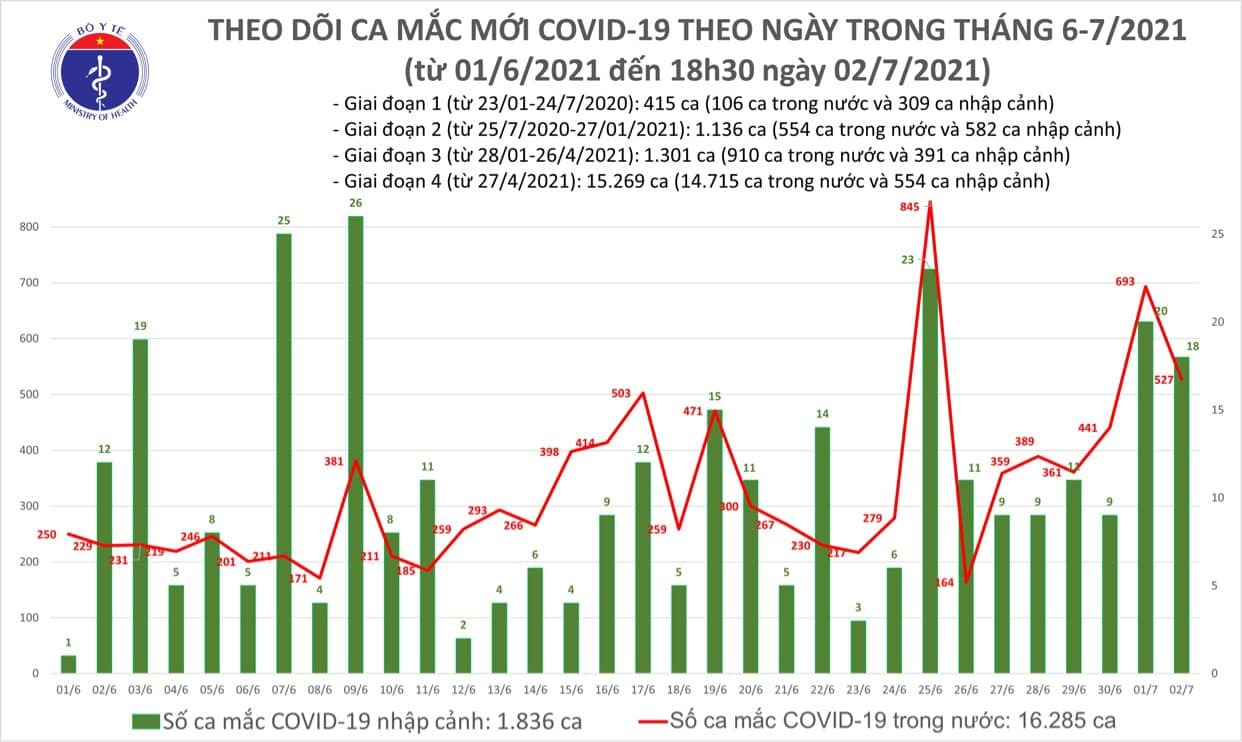 Thêm 219 ca Covid-19 mới, TP.HCM và Phú Yên chiếm nhiều nhất