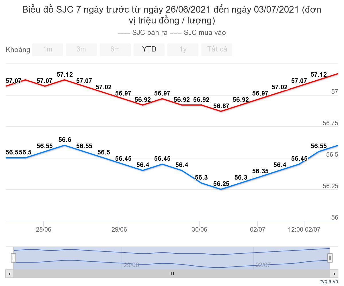 bieu-do-gia-vang-SJC-tu-ngay-26-06-den-ngay-03-07