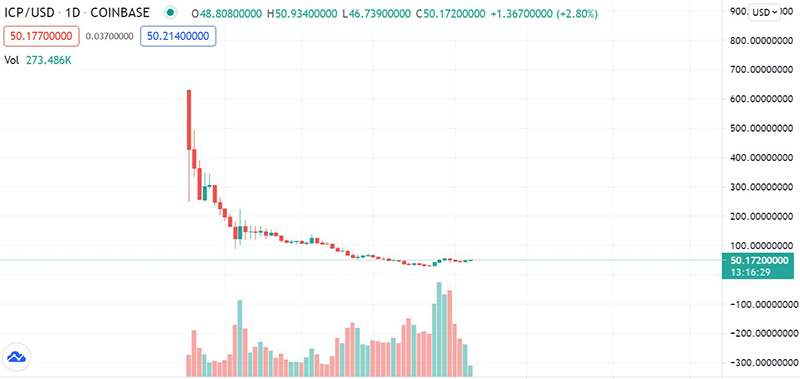 Từng sánh với Bitcoin, đồng “tiền ảo” ICP tụt giá không phanh, mất 93% giá trị