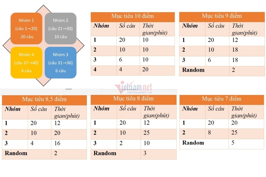 Cách phân bổ thời gian làm bài để chinh phục mốc 8,5 - 10 điểm thi môn Vật lý