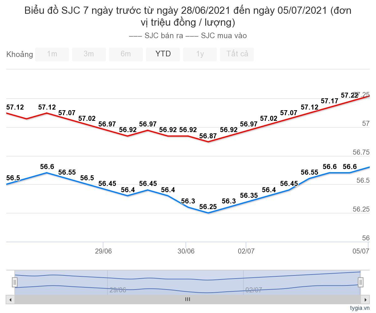 bieu-do-gia-bang-SJC-tu-ngay-28-06-2021-den-ngay-05-07-2021