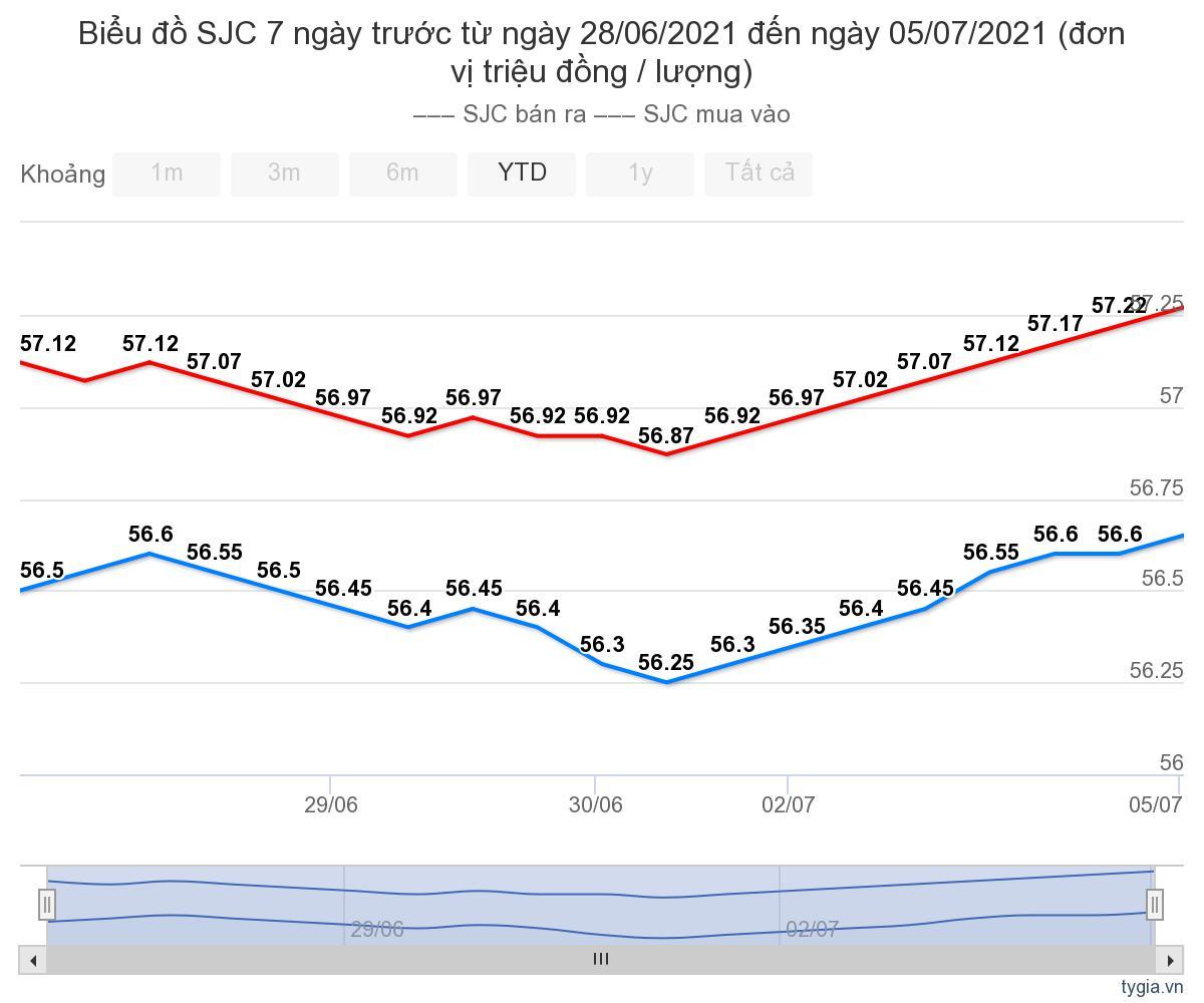 bieu-do-gia-bang-SJC-tu-ngay-28-06-2021-den-ngay-05-07-2021