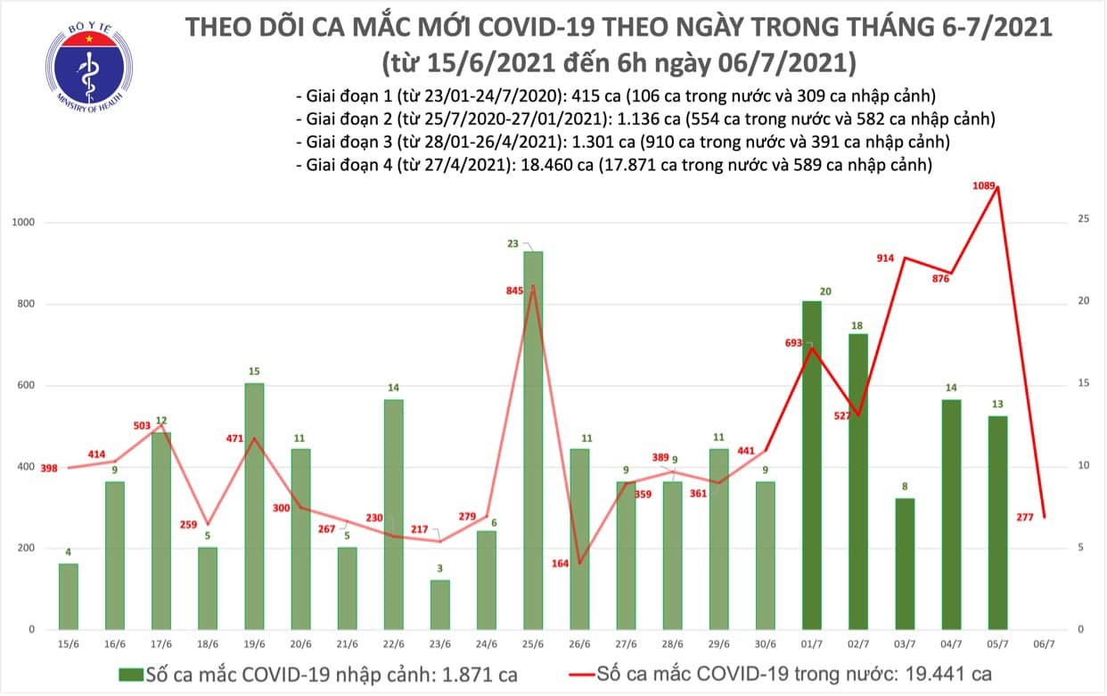 Công bố 277 ca Covid-19 mới, TP.HCM tiếp tục tăng mạnh với 230 ca
