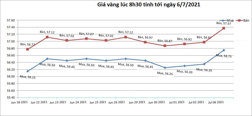 bieu-do-gia-vang-trong-nuoc-tinh-den-8h30-ngay-06-07-2021
