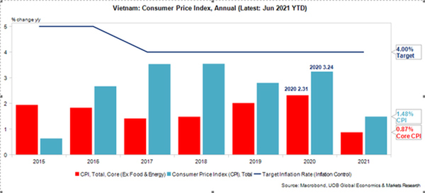 Vietnam: Economic growth pace accelerates in 2Q