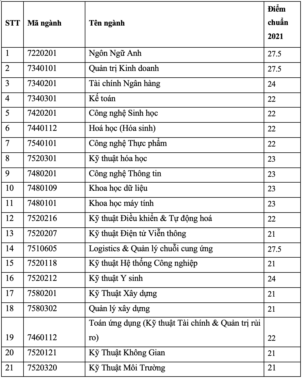 Điểm chuẩn Trường ĐH Quốc tế năm 2021 ưu tiên xét tuyển và tuyển thẳng