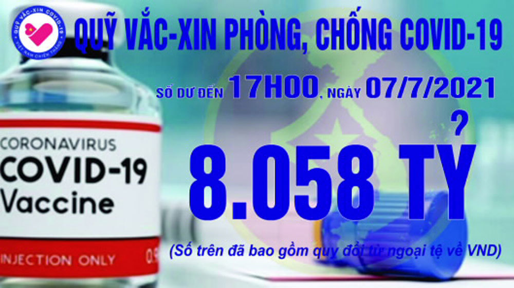 17h ngày 7/7: Quỹ vắc xin tăng thêm 3 tỷ, đạt 8.058 tỷ đồng