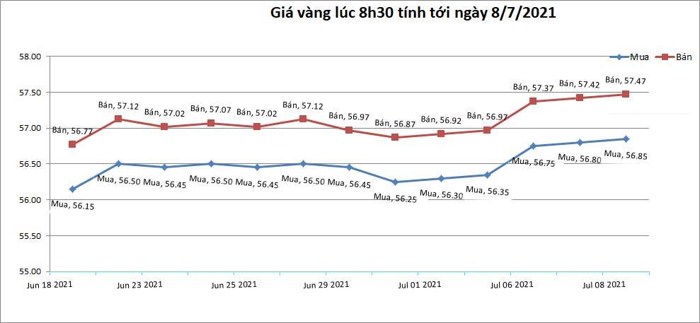 bieu-do-gia-vang-trong-nuoc-tinh-den-8h30-ngay-08-07-2021