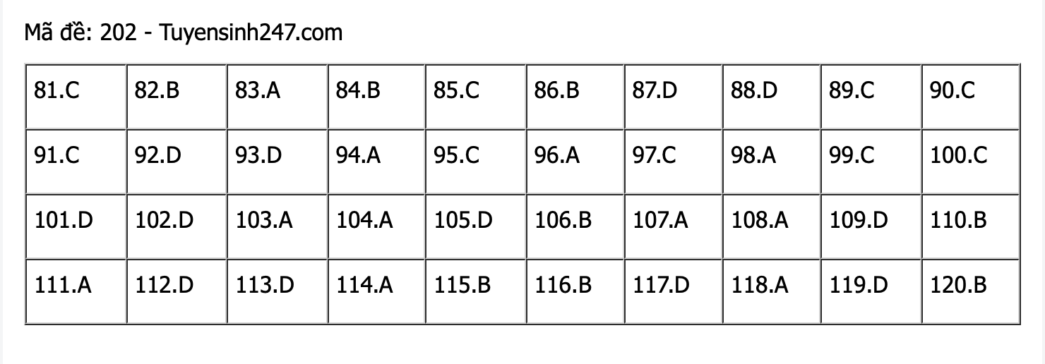 Gợi ý làm bài thi tốt nghiệp THPT môn Sinh học - 24 mã đề