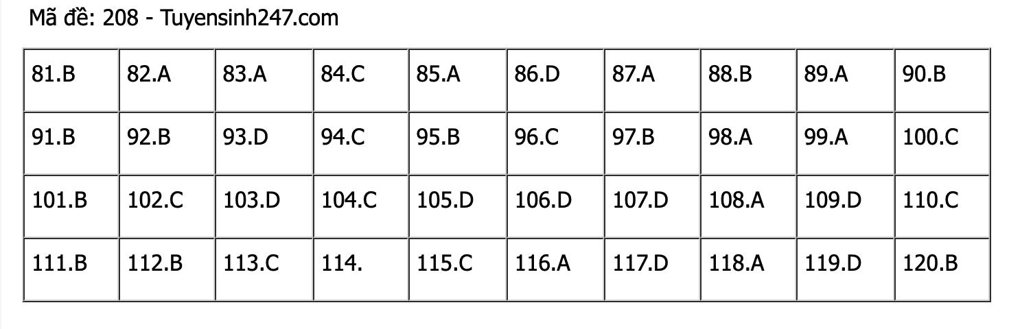 Gợi ý làm bài thi tốt nghiệp THPT môn Sinh học - 24 mã đề