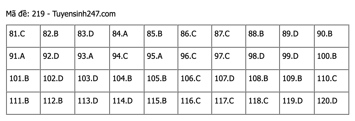 Gợi ý làm bài thi tốt nghiệp THPT môn Sinh học - 24 mã đề