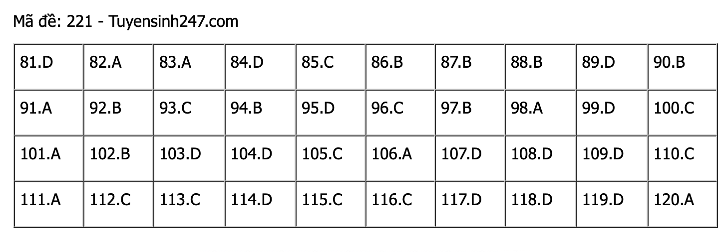 Gợi ý làm bài thi tốt nghiệp THPT môn Sinh học - 24 mã đề