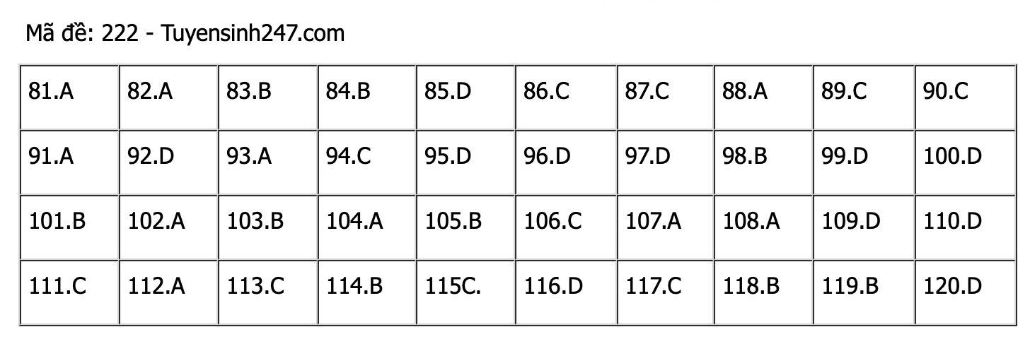 Gợi ý làm bài thi tốt nghiệp THPT môn Sinh học - 24 mã đề