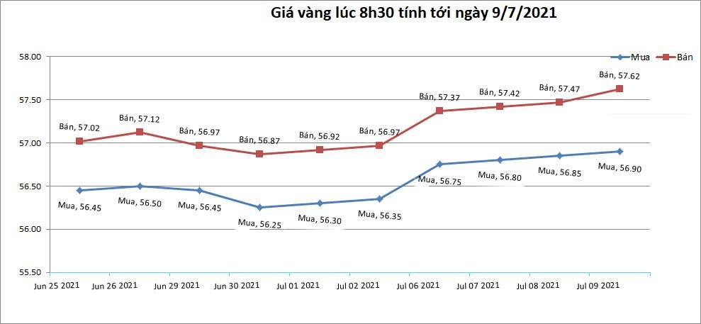 bieu-do-gia-vang-trong-nuoc-tinh-den-8h30-ngay-09-07-2021