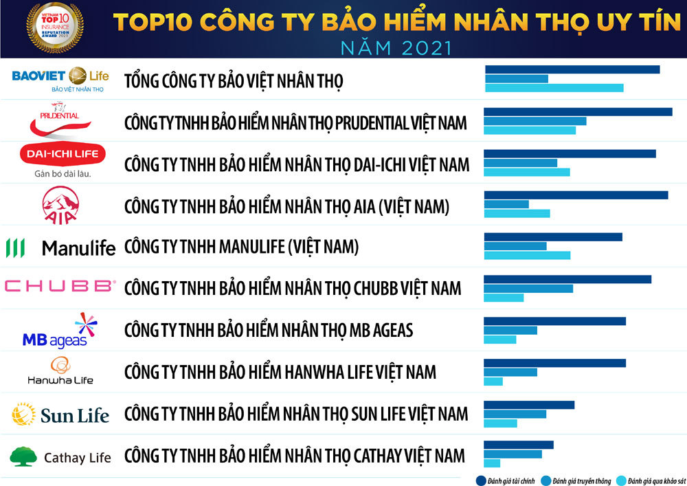 Top 10 công ty bảo hiểm uy tín năm 2021